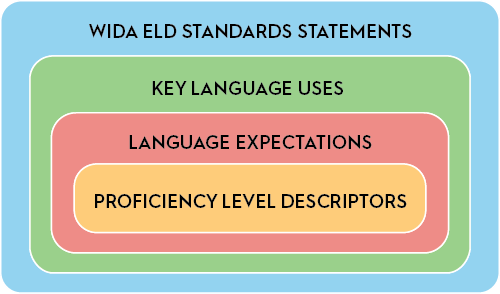 four nested rectangles with the largest labelled ELD standards statements, then key language uses, language expectations and proficiency level descriptors