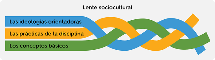 illustration of tri-color braid with each strip labelled with a strand of the marco ale framework