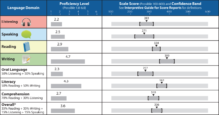 sample individual student report showing language domains, proficiancy levels and scale scores with confidence bands