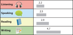 screenshot of sample proficiency level scores for four main test domains
