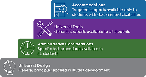 accessibility and accommodations framework tiers
