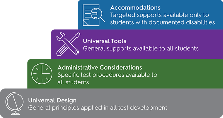 accessibility and accommodations framework tiers