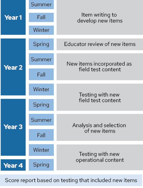 test development timeline in stages over four years