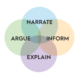 Venn Diagram with Narrate, Inform, Explain, and Argue as categories.