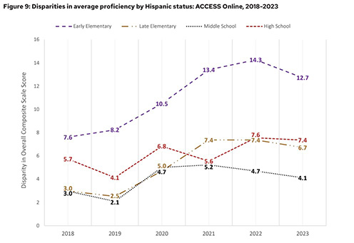 Figure showing disparities in average proficiency by Hispanic status for ACCESS Online from 2018-2023
