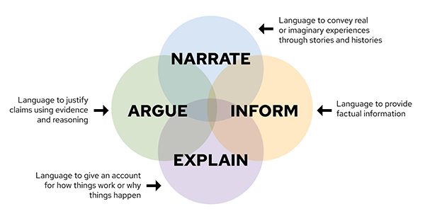 Four overlapping circles demonstrate the Key Language Uses of Narrate, Inform, Explain and Argue.