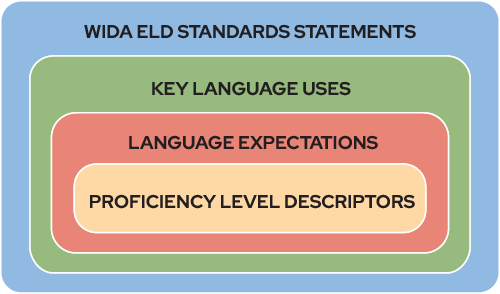 Eld standards mark text to analyze the elements - lopischools