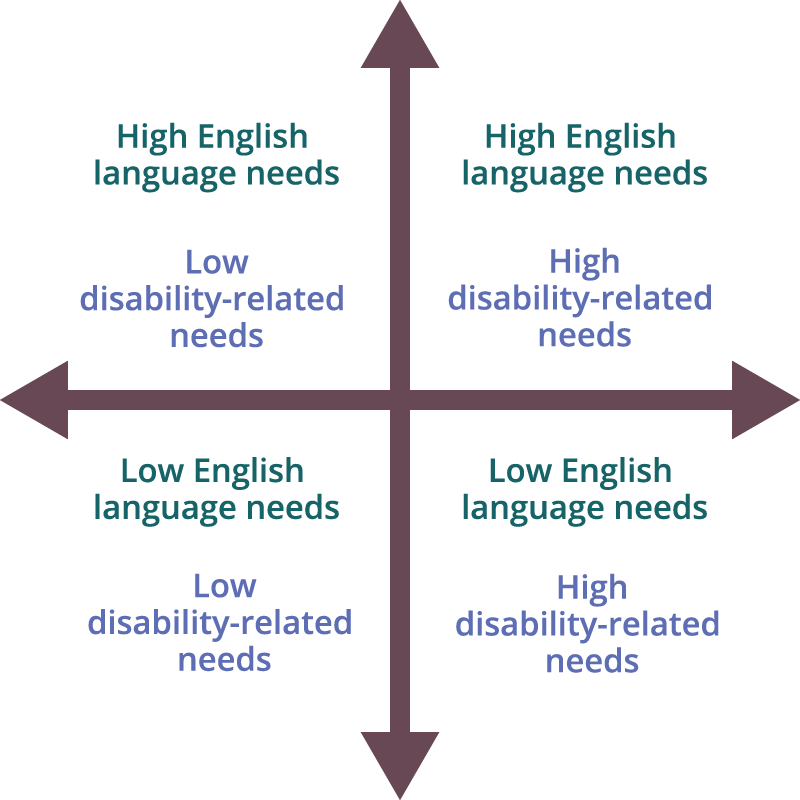 Illustration of the Language and Disabilities Needs Framework, divided into quadrants that each depict a student's language needs and disability needs