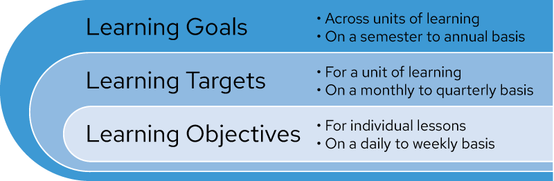 graphic showing the embedded relationships of learning goals, targets and objectives 